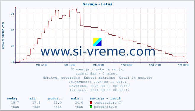 POVPREČJE :: Savinja - Letuš :: temperatura | pretok | višina :: zadnji dan / 5 minut.