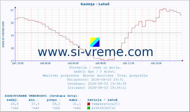 POVPREČJE :: Savinja - Letuš :: temperatura | pretok | višina :: zadnji dan / 5 minut.