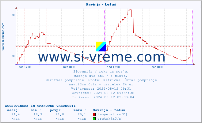 POVPREČJE :: Savinja - Letuš :: temperatura | pretok | višina :: zadnja dva dni / 5 minut.