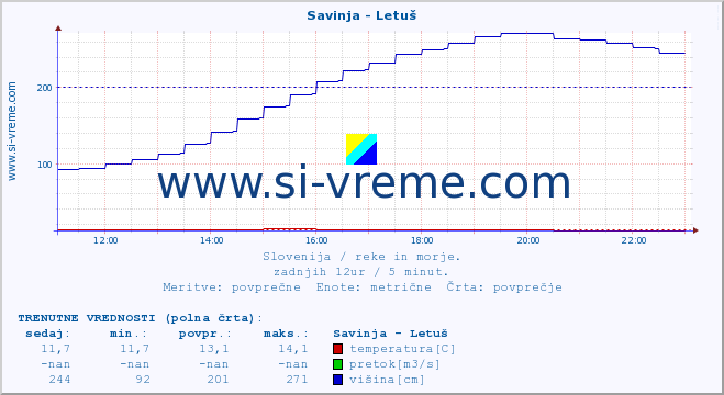 POVPREČJE :: Savinja - Letuš :: temperatura | pretok | višina :: zadnji dan / 5 minut.