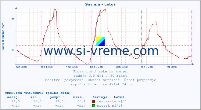 POVPREČJE :: Savinja - Letuš :: temperatura | pretok | višina :: zadnji teden / 30 minut.