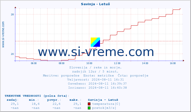 POVPREČJE :: Savinja - Letuš :: temperatura | pretok | višina :: zadnji dan / 5 minut.