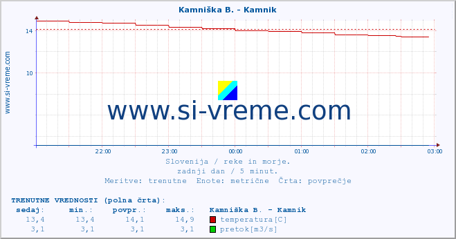 POVPREČJE :: Savinja - Letuš :: temperatura | pretok | višina :: zadnji dan / 5 minut.