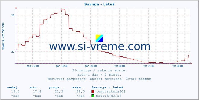 POVPREČJE :: Savinja - Letuš :: temperatura | pretok | višina :: zadnji dan / 5 minut.