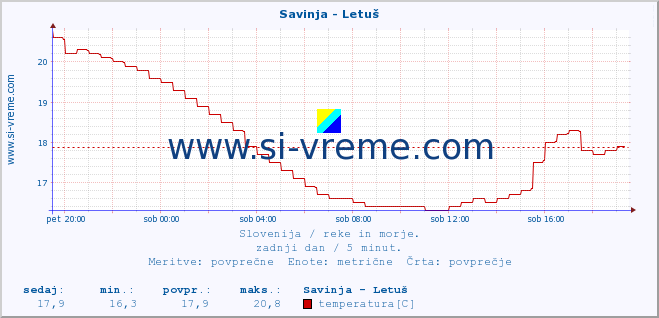 POVPREČJE :: Savinja - Letuš :: temperatura | pretok | višina :: zadnji dan / 5 minut.