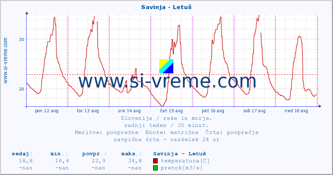 POVPREČJE :: Savinja - Letuš :: temperatura | pretok | višina :: zadnji teden / 30 minut.