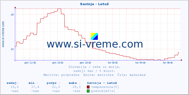 POVPREČJE :: Savinja - Letuš :: temperatura | pretok | višina :: zadnji dan / 5 minut.