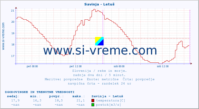 POVPREČJE :: Savinja - Letuš :: temperatura | pretok | višina :: zadnja dva dni / 5 minut.