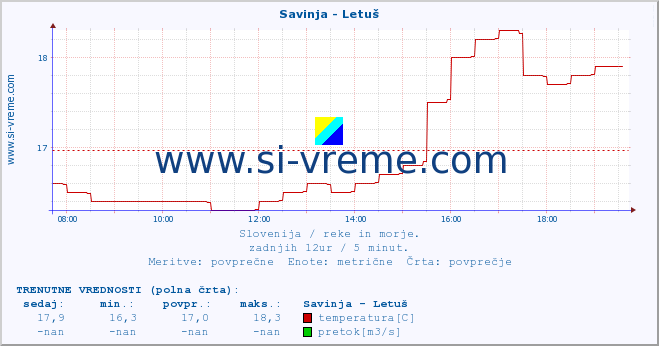 POVPREČJE :: Savinja - Letuš :: temperatura | pretok | višina :: zadnji dan / 5 minut.