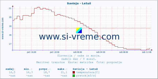 POVPREČJE :: Savinja - Letuš :: temperatura | pretok | višina :: zadnji dan / 5 minut.