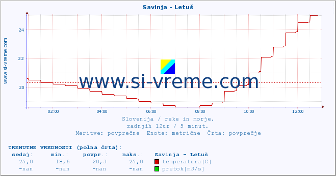 POVPREČJE :: Savinja - Letuš :: temperatura | pretok | višina :: zadnji dan / 5 minut.