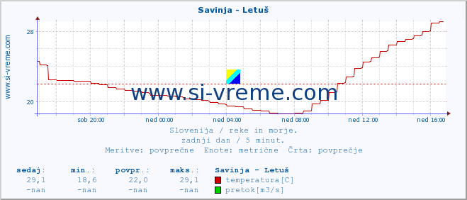 POVPREČJE :: Savinja - Letuš :: temperatura | pretok | višina :: zadnji dan / 5 minut.