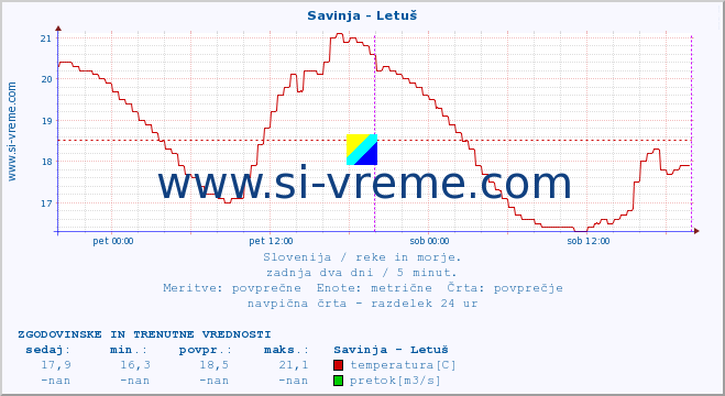 POVPREČJE :: Savinja - Letuš :: temperatura | pretok | višina :: zadnja dva dni / 5 minut.