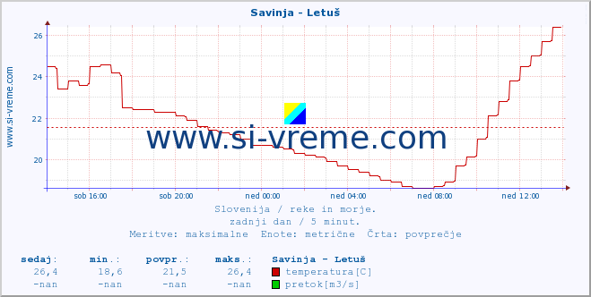 POVPREČJE :: Savinja - Letuš :: temperatura | pretok | višina :: zadnji dan / 5 minut.