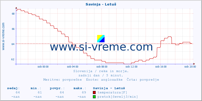 POVPREČJE :: Savinja - Letuš :: temperatura | pretok | višina :: zadnji dan / 5 minut.