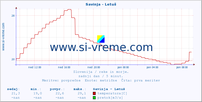 POVPREČJE :: Savinja - Letuš :: temperatura | pretok | višina :: zadnji dan / 5 minut.