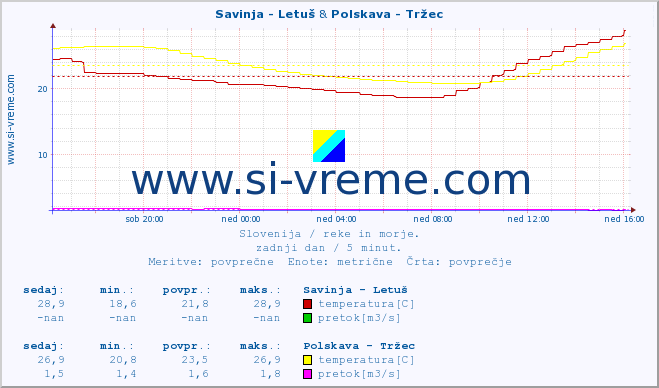 POVPREČJE :: Savinja - Letuš & Polskava - Tržec :: temperatura | pretok | višina :: zadnji dan / 5 minut.