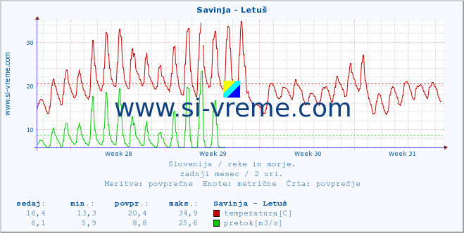 POVPREČJE :: Savinja - Letuš :: temperatura | pretok | višina :: zadnji mesec / 2 uri.