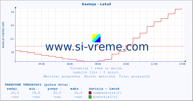 POVPREČJE :: Savinja - Letuš :: temperatura | pretok | višina :: zadnji dan / 5 minut.