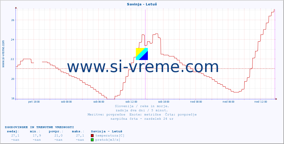 POVPREČJE :: Savinja - Letuš :: temperatura | pretok | višina :: zadnja dva dni / 5 minut.