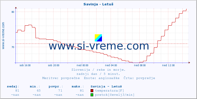 POVPREČJE :: Savinja - Letuš :: temperatura | pretok | višina :: zadnji dan / 5 minut.