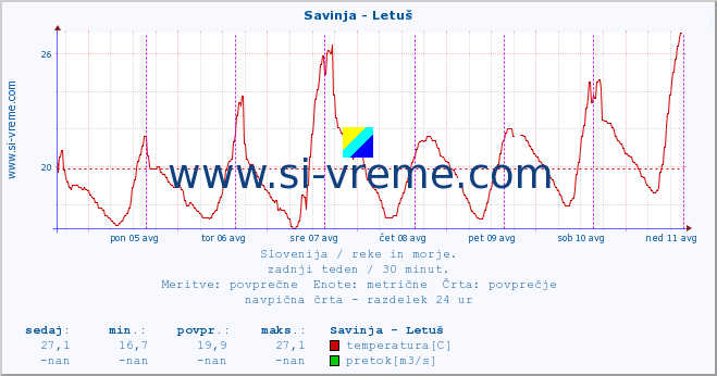 POVPREČJE :: Savinja - Letuš :: temperatura | pretok | višina :: zadnji teden / 30 minut.