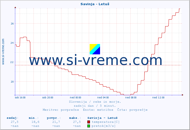 POVPREČJE :: Savinja - Letuš :: temperatura | pretok | višina :: zadnji dan / 5 minut.