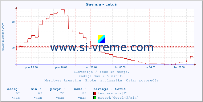 POVPREČJE :: Savinja - Letuš :: temperatura | pretok | višina :: zadnji dan / 5 minut.