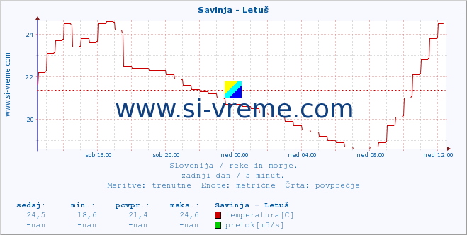 POVPREČJE :: Savinja - Letuš :: temperatura | pretok | višina :: zadnji dan / 5 minut.