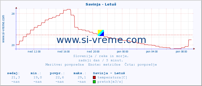 POVPREČJE :: Savinja - Letuš :: temperatura | pretok | višina :: zadnji dan / 5 minut.