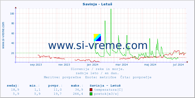 POVPREČJE :: Savinja - Letuš :: temperatura | pretok | višina :: zadnje leto / en dan.