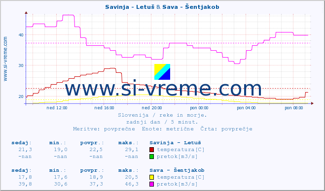 POVPREČJE :: Savinja - Letuš & Sava - Šentjakob :: temperatura | pretok | višina :: zadnji dan / 5 minut.