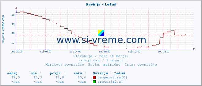 POVPREČJE :: Savinja - Letuš :: temperatura | pretok | višina :: zadnji dan / 5 minut.