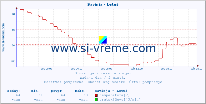 POVPREČJE :: Savinja - Letuš :: temperatura | pretok | višina :: zadnji dan / 5 minut.