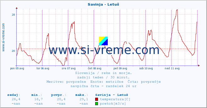 POVPREČJE :: Savinja - Letuš :: temperatura | pretok | višina :: zadnji teden / 30 minut.