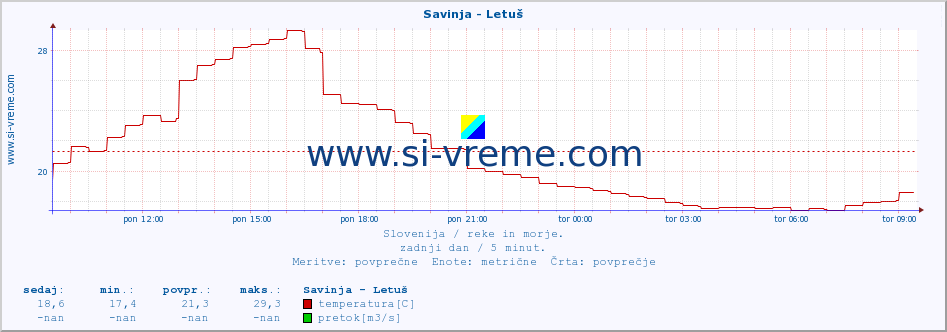 POVPREČJE :: Savinja - Letuš :: temperatura | pretok | višina :: zadnji dan / 5 minut.