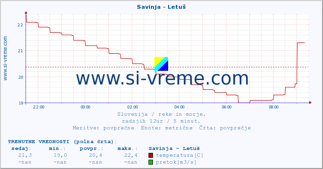 POVPREČJE :: Savinja - Letuš :: temperatura | pretok | višina :: zadnji dan / 5 minut.