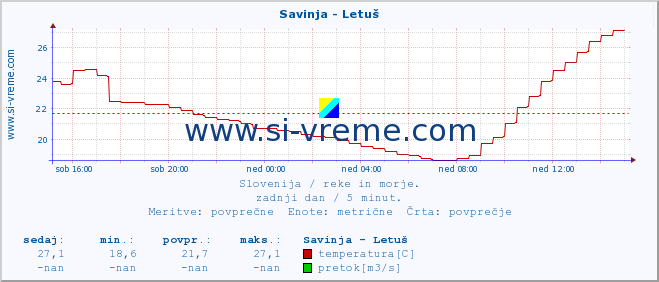 POVPREČJE :: Savinja - Letuš :: temperatura | pretok | višina :: zadnji dan / 5 minut.