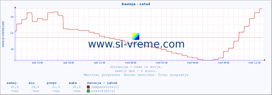 POVPREČJE :: Savinja - Letuš :: temperatura | pretok | višina :: zadnji dan / 5 minut.