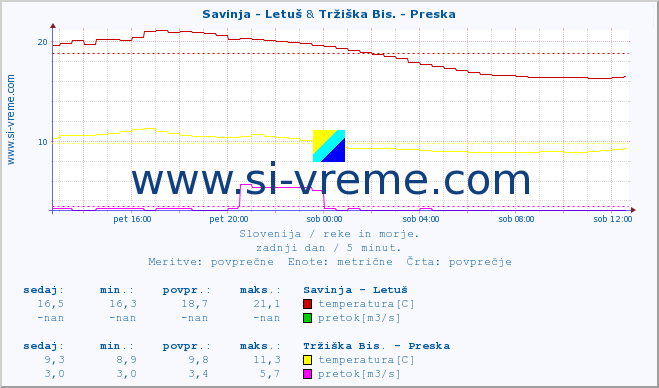 POVPREČJE :: Savinja - Letuš & Tržiška Bis. - Preska :: temperatura | pretok | višina :: zadnji dan / 5 minut.