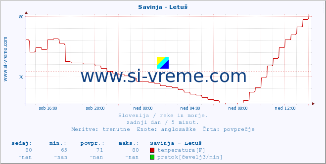 POVPREČJE :: Savinja - Letuš :: temperatura | pretok | višina :: zadnji dan / 5 minut.