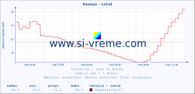 POVPREČJE :: Savinja - Letuš :: temperatura | pretok | višina :: zadnji dan / 5 minut.