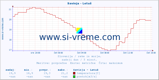 POVPREČJE :: Savinja - Letuš :: temperatura | pretok | višina :: zadnji dan / 5 minut.