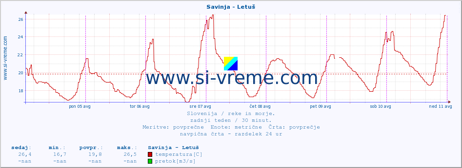 POVPREČJE :: Savinja - Letuš :: temperatura | pretok | višina :: zadnji teden / 30 minut.