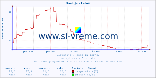 POVPREČJE :: Savinja - Letuš :: temperatura | pretok | višina :: zadnji dan / 5 minut.