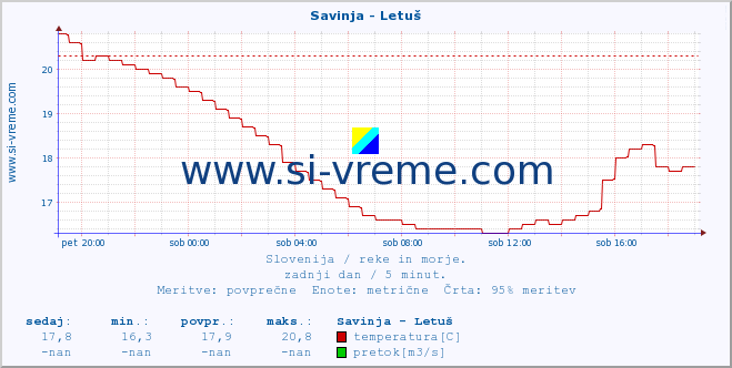 POVPREČJE :: Savinja - Letuš :: temperatura | pretok | višina :: zadnji dan / 5 minut.