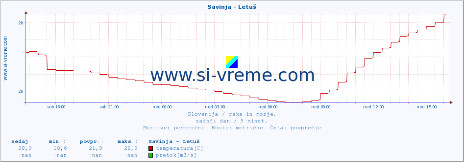 POVPREČJE :: Savinja - Letuš :: temperatura | pretok | višina :: zadnji dan / 5 minut.