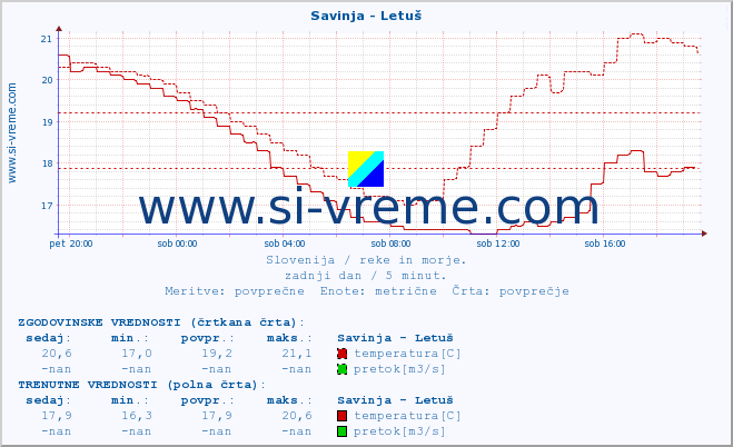 POVPREČJE :: Savinja - Letuš :: temperatura | pretok | višina :: zadnji dan / 5 minut.