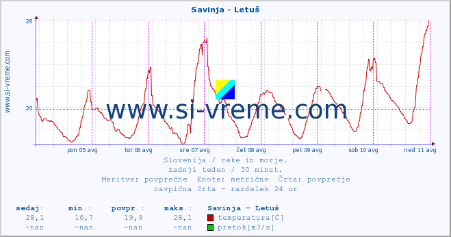 POVPREČJE :: Savinja - Letuš :: temperatura | pretok | višina :: zadnji teden / 30 minut.