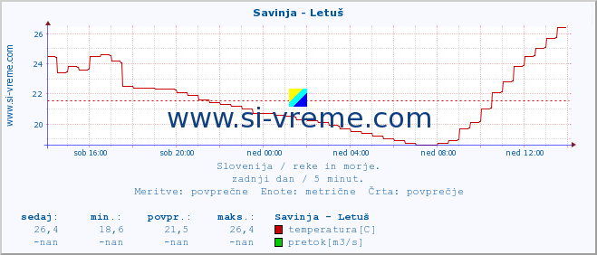 POVPREČJE :: Savinja - Letuš :: temperatura | pretok | višina :: zadnji dan / 5 minut.